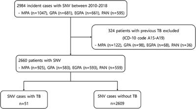 Incidence of Tuberculosis in Systemic Necrotizing Vasculitides: A Population-Based Study From an Intermediate-Burden Country